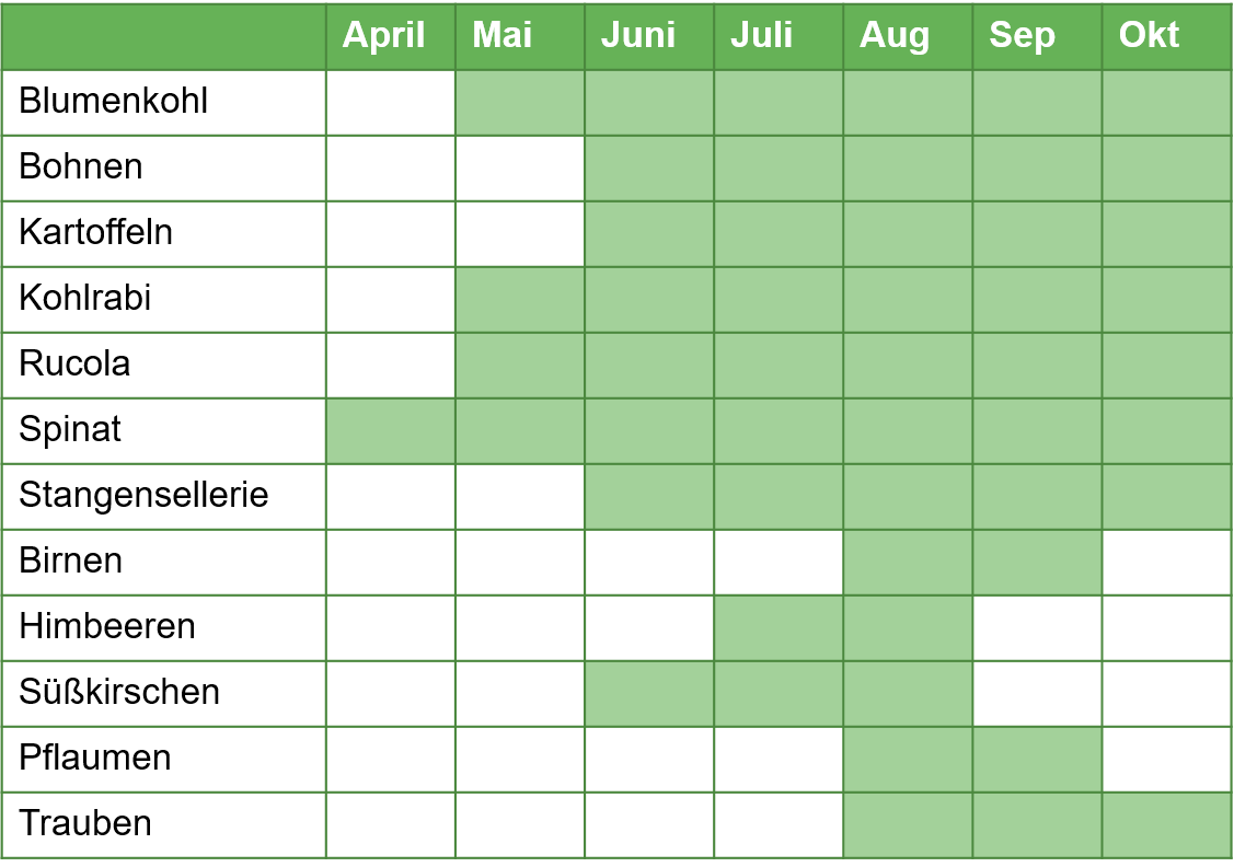 Grafik Erfassungszeiträume