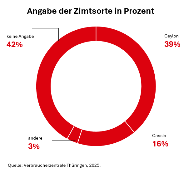 Das rote Kreisdiagramm zeigt die Angaben der im Marktcheck untersuchten Zimtsorten in Prozent.