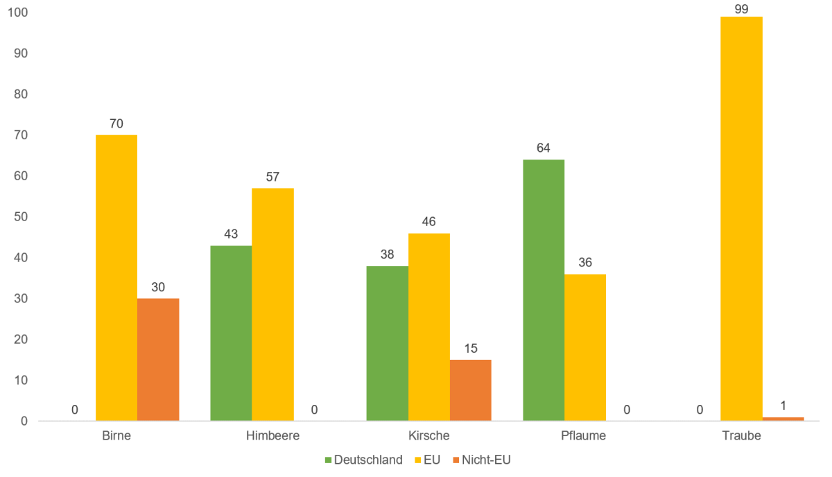 Grafik Herkunft Obst