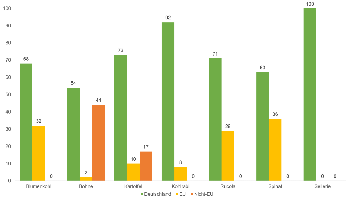 Grafik Herkunft Gemüse