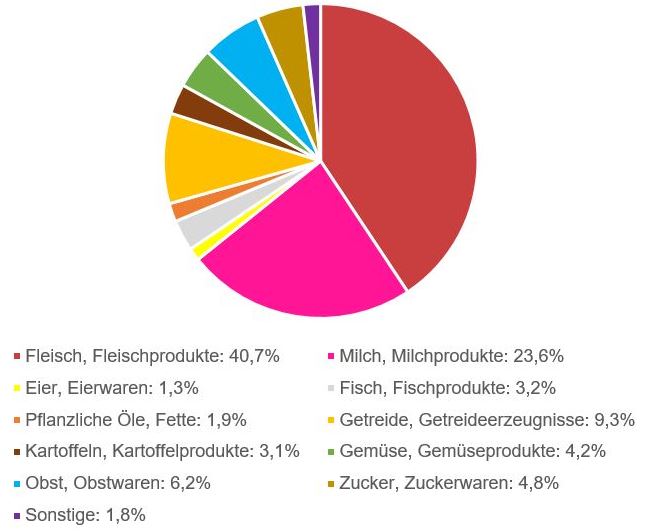 CO2-Emission nach Nahrungsmittelgruppen (pro Person und Jahr)