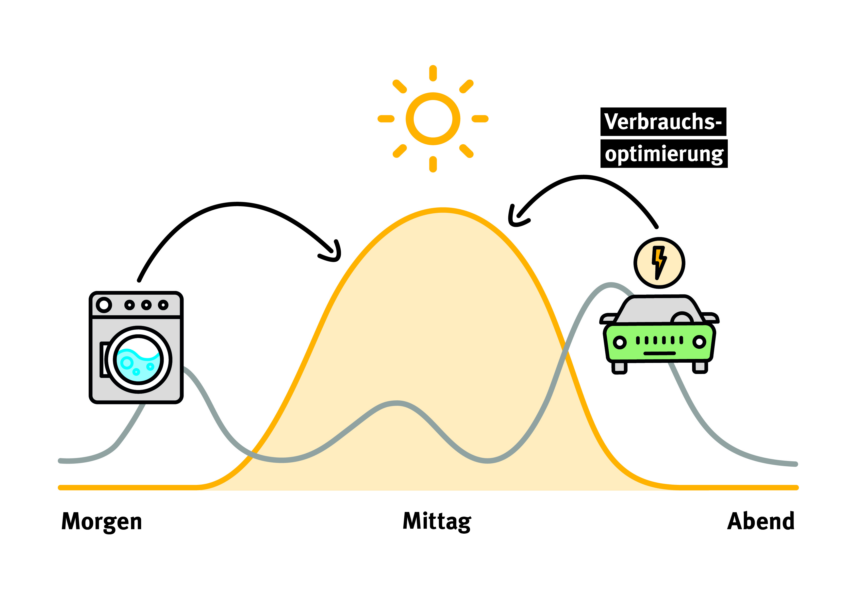 schematische Darstellung der Verbrauchs- und Ertragsprognose einer Photovoltaikanlage mit Energiemanagementsystem
