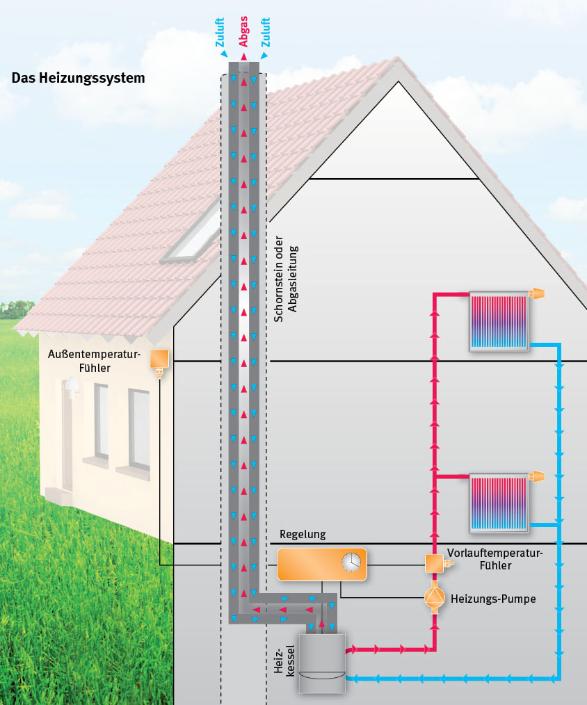 Aufbau einer Heizungsanlage