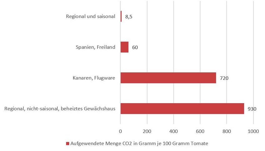 Klimabilanz von Tomaten nach Herkunft und Anbau.