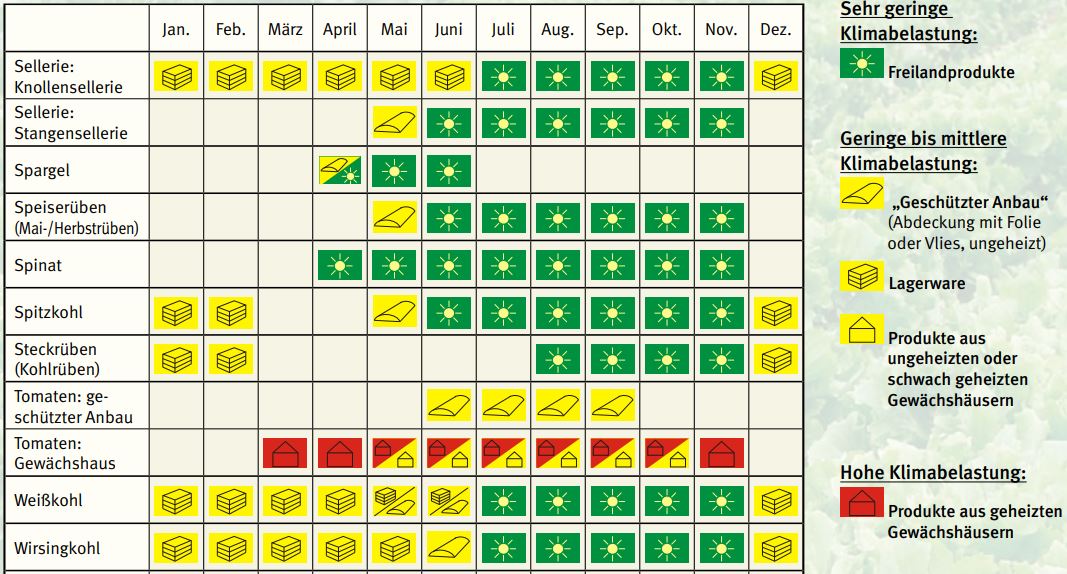 Saisonkalender der Verbraucherzentrale.