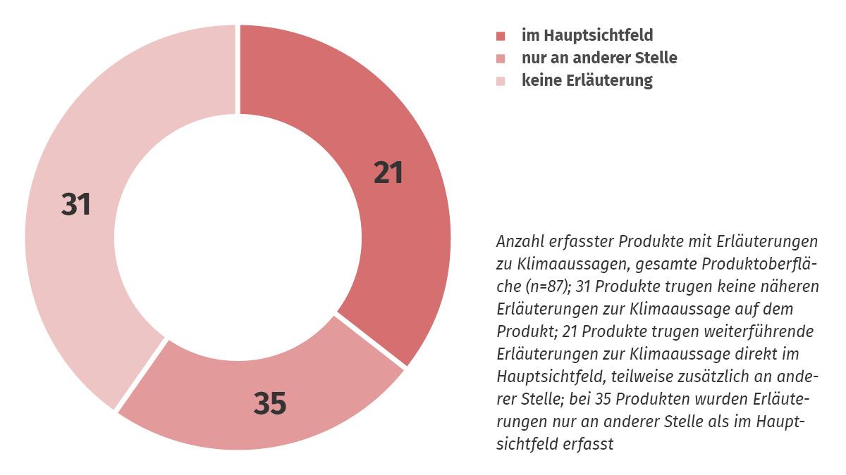 Anzahl erfasster Produkte mit Erläuterungen zu Klimaaussagen