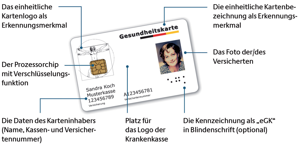 elektronische Gesundheitskarte