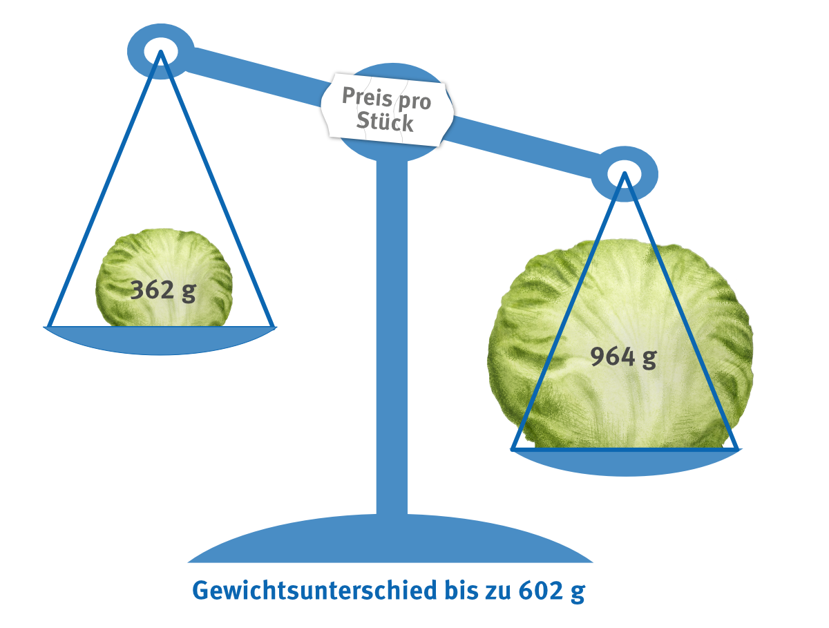 Gewichtsspanne Eisberg zum Einheitspreis pro Stück