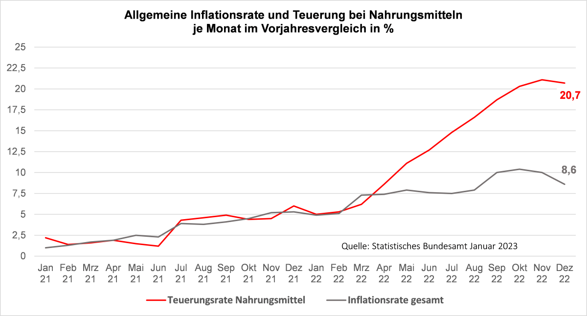 Grafik steigende Lebensmittelpreise