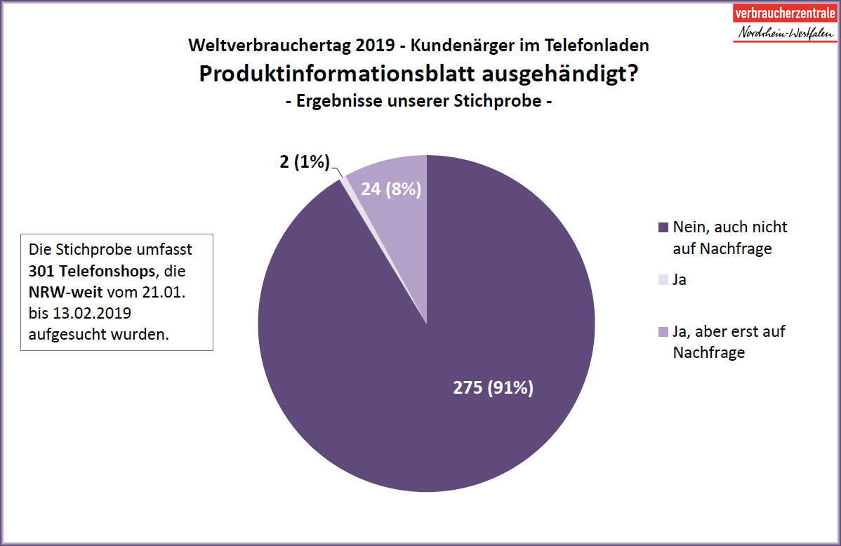 Grafik zur Stichprobe