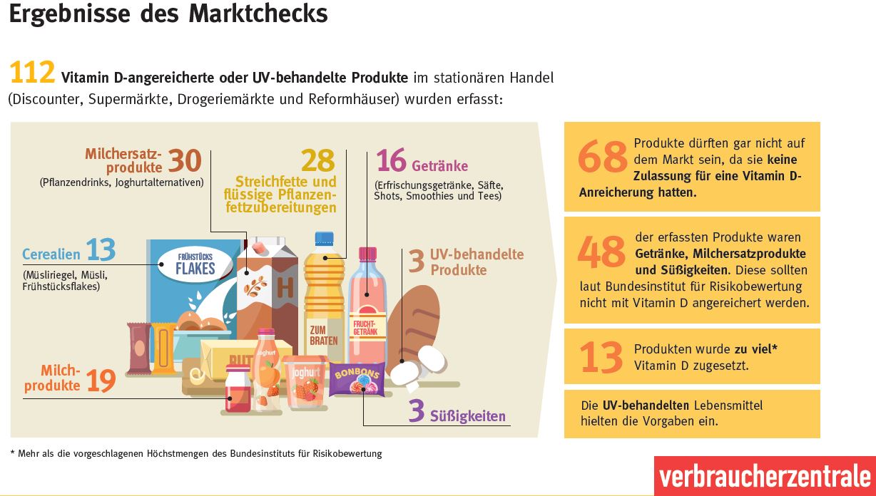 Vitamin D in Lebensmitteln