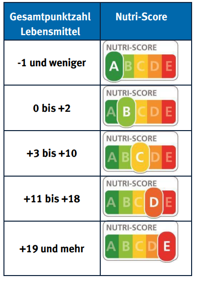 Nutri-Score: Punkte-Übersicht